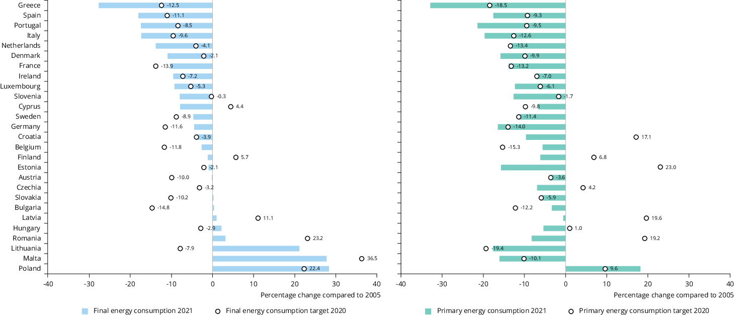 Zmiany zużycia energii państw EU 2005-2020, źródło: eea.europa.eu