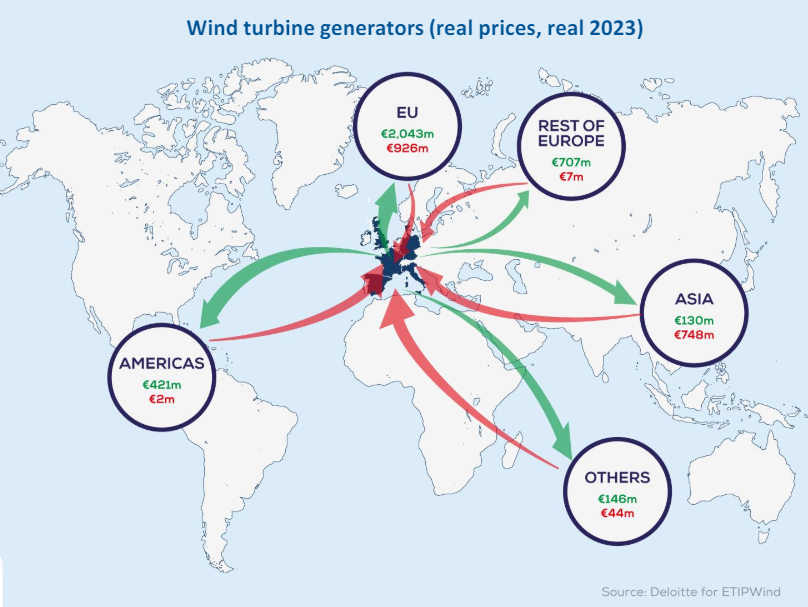 Mapa eksportowa przemysłu wiatrowego, źródło: raport ETIP WIND 