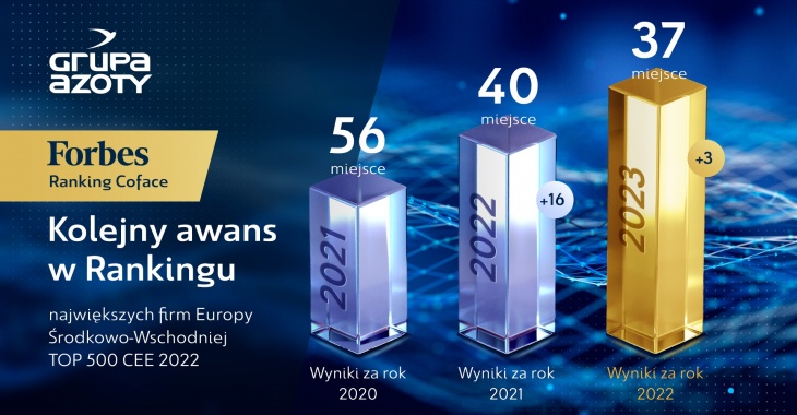 Grupa Azoty ponownie awansowała w rankingu 500 największych firm Europy Środkowo-Wschodniej