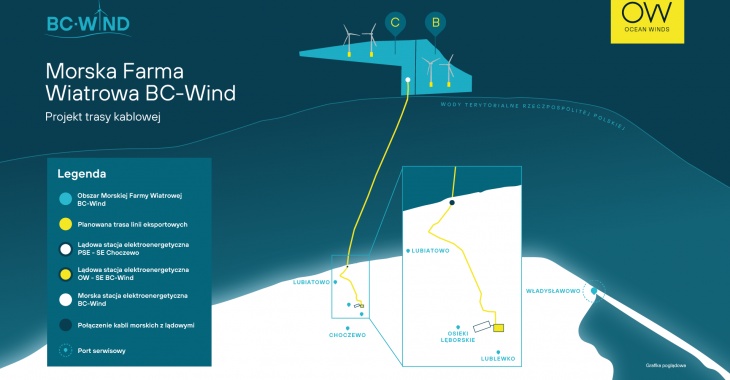 Ocean Winds otrzymała decyzję środowiskową dla infrastruktury przesyłowej morskiej farmy wiatrowej BC-Wind