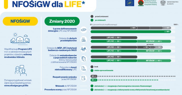 NFOŚiGW: Pięć zmian dla polskich wnioskodawców LIFE