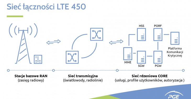 PGE ogłosiła przetarg na budowę sieci radiowej LTE450