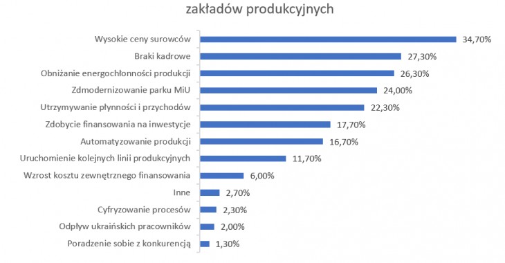 5 wyzwań w utrzymaniu konkurencyjności zakładów produkcyjnych – z czym będą mierzyć się MŚP w 2023 roku