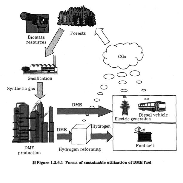 RYS. 1 Zamknięty cykl użytkowania DME jako paliwa. Przedstawia on wariant wytwarzania DME z biomasy, podlegającej zgazowaniu, w wyniku czego otrzymuje się gaz syntezowy przetwarzany następnie na DME i wodór. Wytworzony w spalaniu dwutlenek węgla wraca do roślinności.(źródło : DME Handbook; Japan DME Forum – tekst angielski 2010)