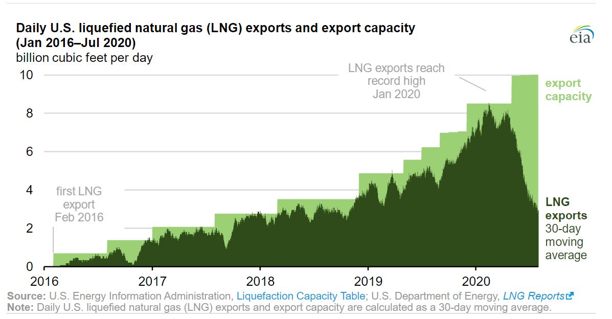 USA: moce wysyłkowe LNG i ich wykorzystanie (eia.gov)